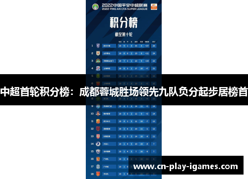 中超首轮积分榜:成都蓉城胜场领先九队负分起步居榜首 中超首轮积分榜:成都蓉城胜场领先九队负分起步居榜首